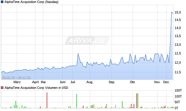 AlphaTime Acquisition Aktie Chart