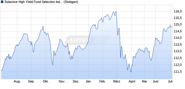 Solactive High Yield Fund Selection Index Chart