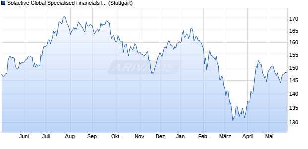 Solactive Global Specialised Financials Index NTR Chart