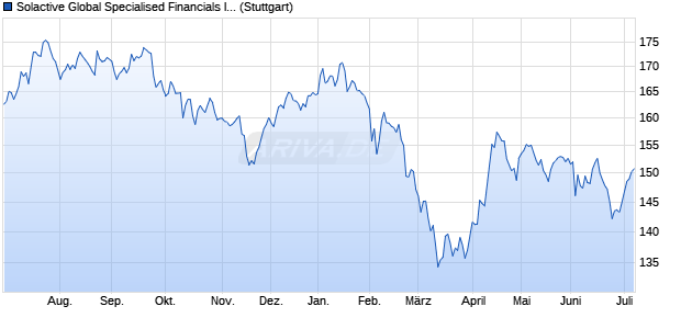 Solactive Global Specialised Financials Index GTR Chart