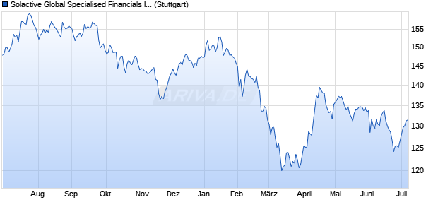 Solactive Global Specialised Financials Index PR Chart