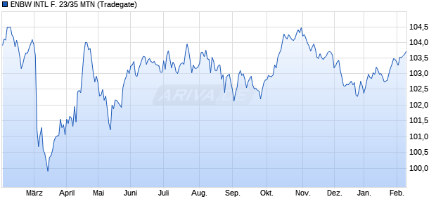 ENBW INTL F. 23/35 MTN (WKN A3LDC3, ISIN XS2579293536) Chart