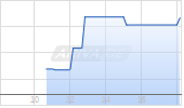 ENBW INTL F. 23/35 MTN Chart