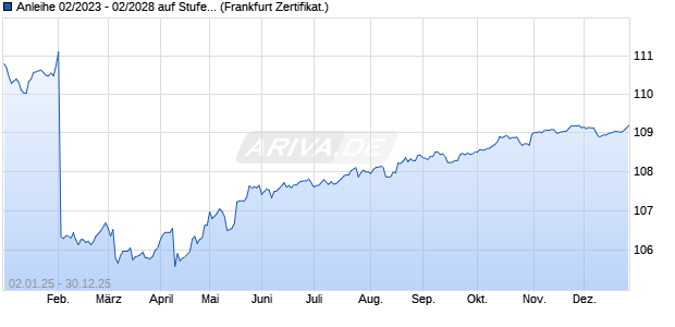 Anleihe 02/2023 - 02/2028 auf Stufenzins (WKN CS8DR9, ISIN DE000CS8DR92) Chart