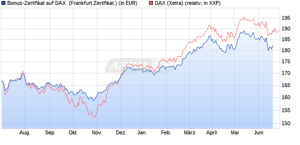 Bonus-Zertifikat auf DAX [DZ BANK AG] (WKN: DW9EUT) Chart