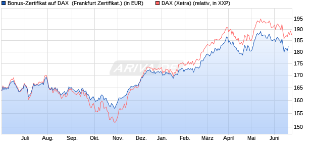 Bonus-Zertifikat auf DAX [DZ BANK AG] (WKN: DW9EUY) Chart