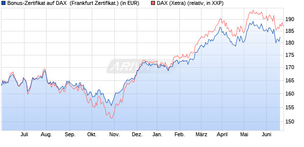 Bonus-Zertifikat auf DAX [DZ BANK AG] (WKN: DW9EU1) Chart