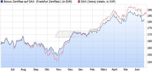 Bonus-Zertifikat auf DAX [DZ BANK AG] (WKN: DW9EU2) Chart