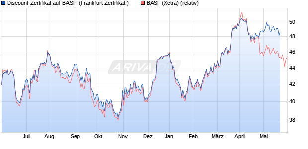 Discount-Zertifikat auf BASF [DZ BANK AG] (WKN: DW9E17) Chart