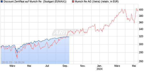 Discount Zertifikat auf Munich Re [Morgan Stanley & C. (WKN: MB2M7L) Chart
