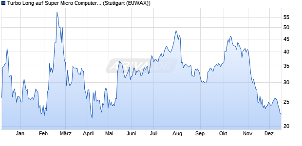 Turbo Long auf Super Micro Computer [Morgan Stanl. (WKN: MB2MDG) Chart