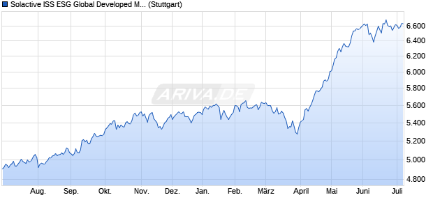 Solactive ISS ESG Global Developed Markets ex-Euro. Chart