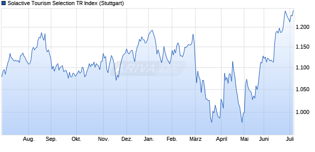 Solactive Tourism Selection TR Index Chart