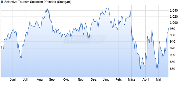 Solactive Tourism Selection PR Index Chart