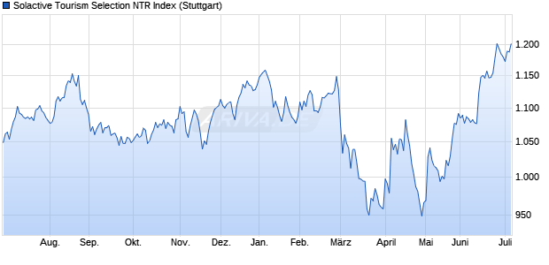 Solactive Tourism Selection NTR Index Chart
