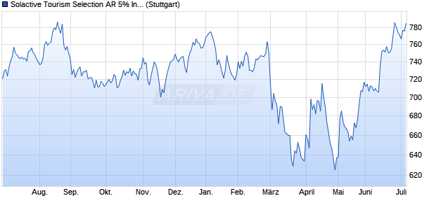 Solactive Tourism Selection AR 5% Index Chart