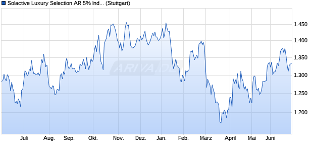 Solactive Luxury Selection AR 5% Index Chart