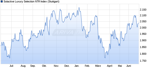Solactive Luxury Selection NTR Index Chart