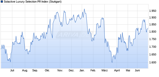 Solactive Luxury Selection PR Index Chart