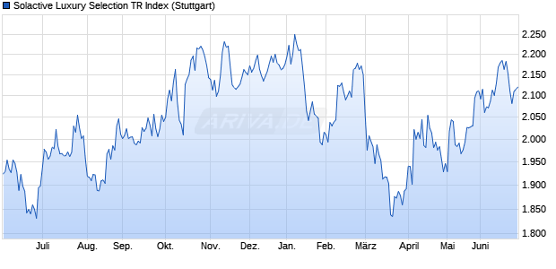 Solactive Luxury Selection TR Index Chart