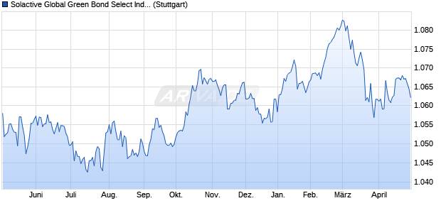 Solactive Global Green Bond Select Index Chart