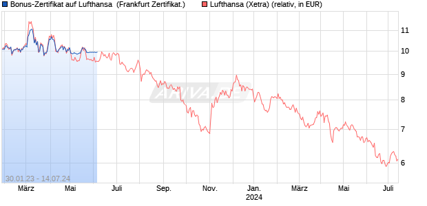 Bonus-Zertifikat auf Lufthansa [Goldman Sachs Bank. (WKN: GZ7J5X) Chart