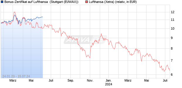Bonus-Zertifikat auf Lufthansa [Goldman Sachs Bank. (WKN: GZ7J6T) Chart