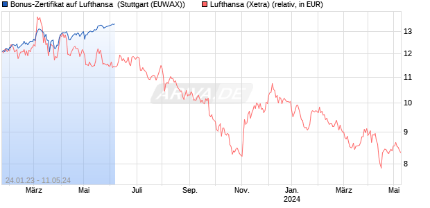 Bonus-Zertifikat auf Lufthansa [Goldman Sachs Bank. (WKN: GZ7J6V) Chart