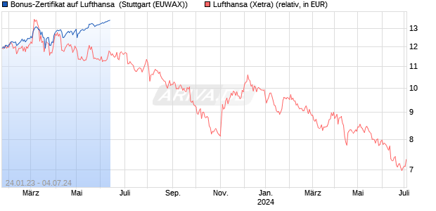 Bonus-Zertifikat auf Lufthansa [Goldman Sachs Bank. (WKN: GZ7J6W) Chart