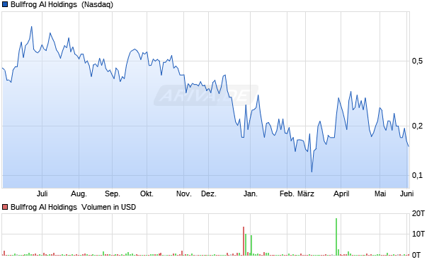 Bullfrog AI Holdings Aktie Chart