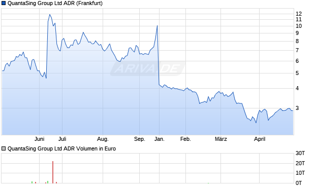 QuantaSing Group Aktie (ADR) Chart