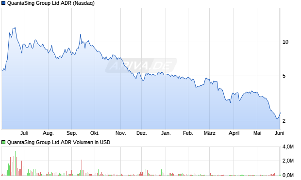 QuantaSing Group Aktie (ADR) Chart
