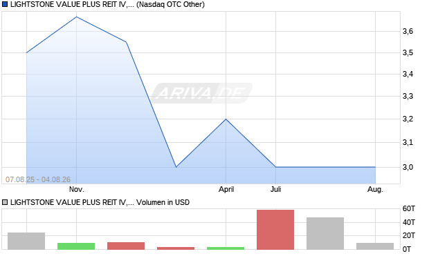 LIGHTSTONE VALUE PLUS REIT IV Aktie Chart