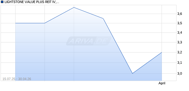 LIGHTSTONE VALUE PLUS REIT IV Aktie Chart