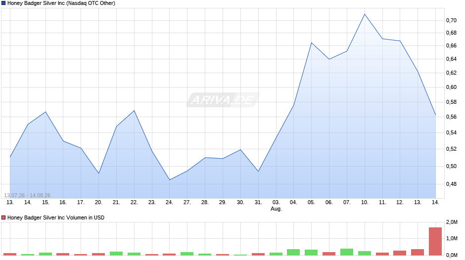 Honey Badger Silver Chart