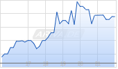 Honey Badger Silver Inc Chart