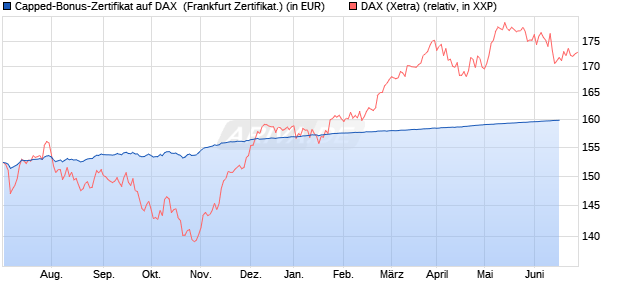 Capped-Bonus-Zertifikat auf DAX [Landesbank Bade. (WKN: LB3LW0) Chart