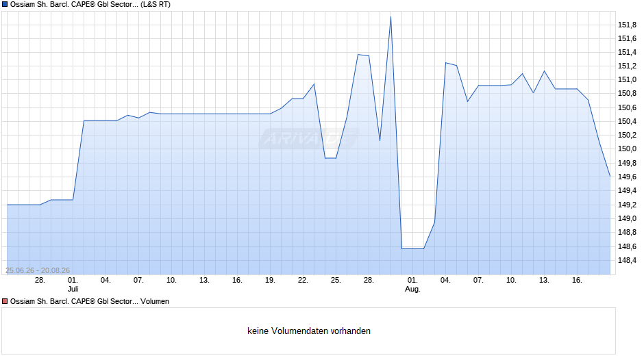 Ossiam Sh. Barcl. CAPE® Gbl Sector Val. TR UCITS ETF 1C USD Chart
