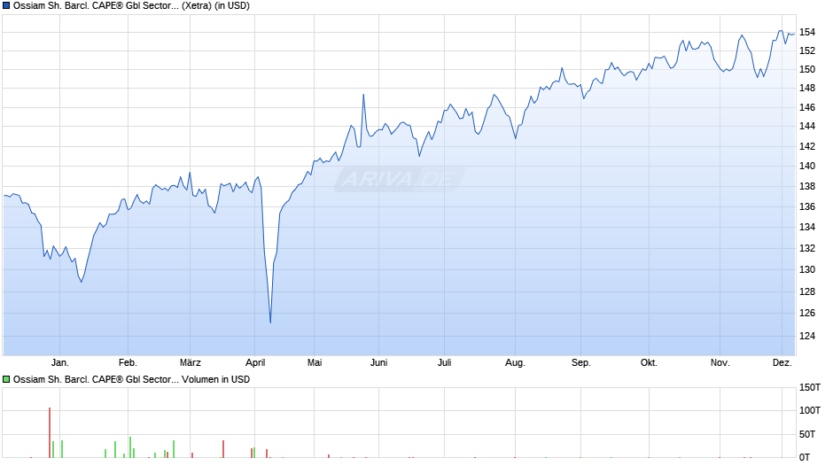 Ossiam Sh. Barcl. CAPE® Gbl Sector Val. TR UCITS ETF 1C USD Chart