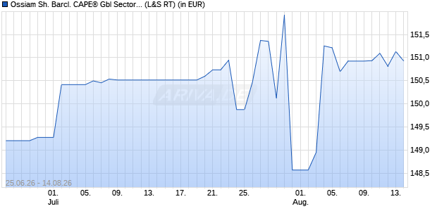 Performance des Ossiam Sh. Barcl. CAPE&reg; Gbl Sector Val. TR UCITS ETF 1C USD (WKN A3D17B, ISIN LU2555926372)