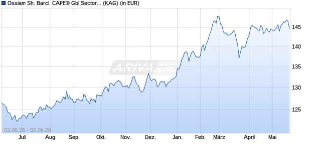 Performance des Ossiam Sh. Barcl. CAPE&reg; Gbl Sector Val. TR UCITS ETF 1C USD (WKN A3D17B, ISIN LU2555926372)