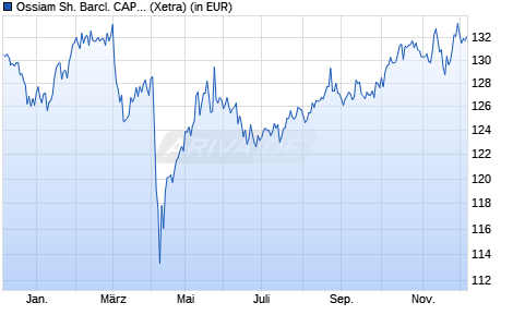 Performance des Ossiam Sh. Barcl. CAPE® Gbl Sector Val. TR UCITS ETF 1C USD (WKN A3D17B, ISIN LU2555926372)