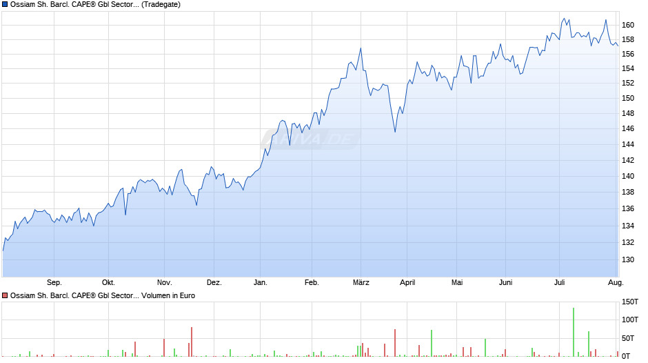Ossiam Sh. Barcl. CAPE® Gbl Sector Val. TR UCITS ETF 1C EUR Chart