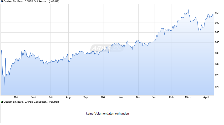 Ossiam Sh. Barcl. CAPE® Gbl Sector Val. TR UCITS ETF 1C EUR Chart