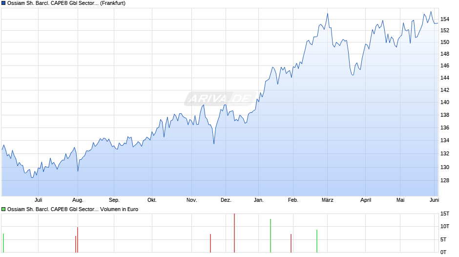 Ossiam Sh. Barcl. CAPE® Gbl Sector Val. TR UCITS ETF 1C EUR Chart