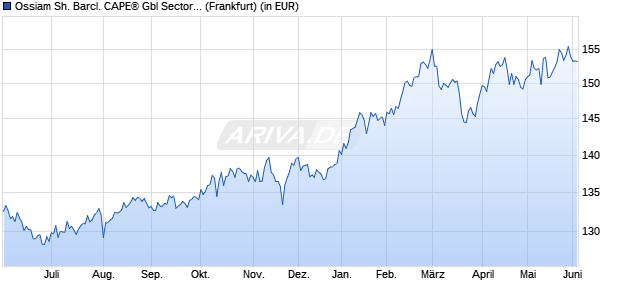Performance des Ossiam Sh. Barcl. CAPE&reg; Gbl Sector Val. TR UCITS ETF 1C EUR (WKN A3D17C, ISIN LU2555926455)