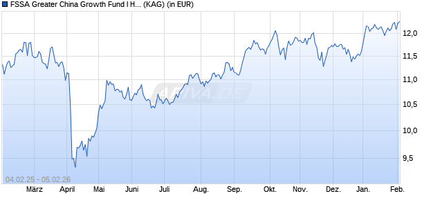 Performance des FSSA Greater China Growth Fund I Hedged N RMB Acc (ISIN IE000YN11P12)
