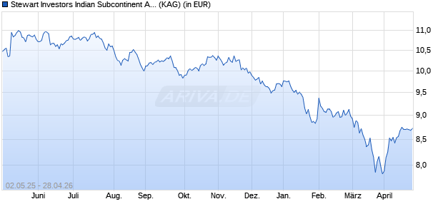 Performance des Stewart Investors Indian Subcontinent All Cap VI USD Ac (WKN A2N97H, ISIN IE00BF18T991)
