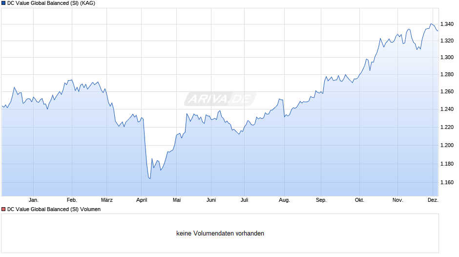 DC Value Global Balanced (SI) Chart