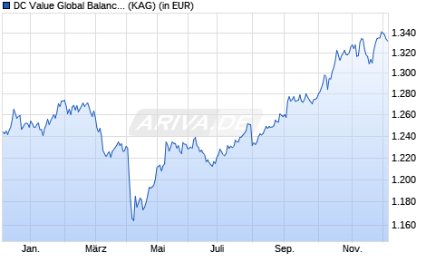 Performance des DC Value Global Balanced (SI) (WKN A3C7Z4, ISIN DE000A3C7Z45)